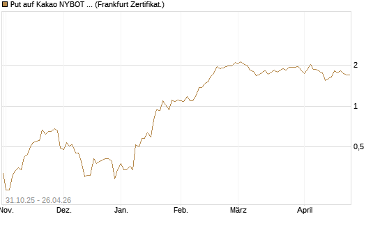 Put auf Kakao NYBOT 07/26 [DZ BANK AG] Chart
