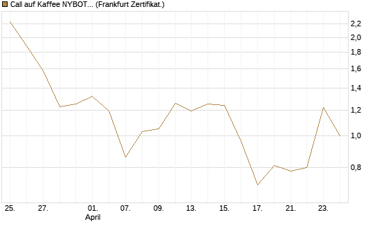 Call auf Kaffee NYBOT 07/26 [DZ BANK AG] Chart