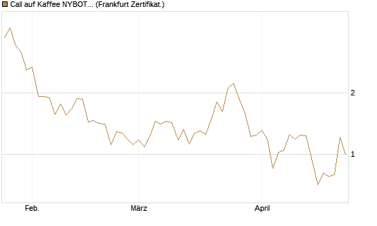 Call auf Kaffee NYBOT 07/26 [DZ BANK AG] Chart