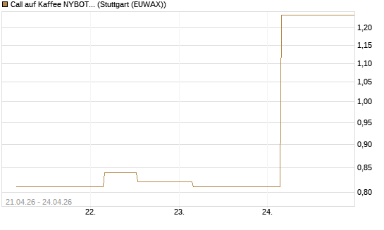 Call auf Kaffee NYBOT 07/26 [DZ BANK AG] Chart