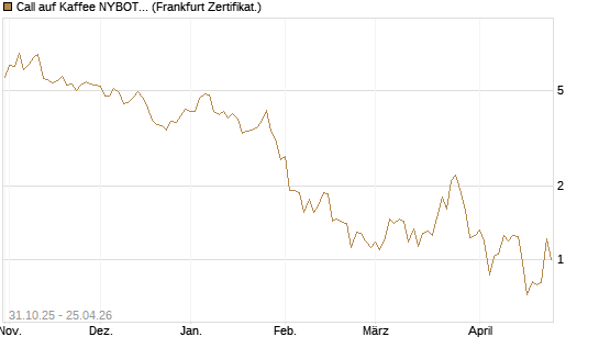 Call auf Kaffee NYBOT 07/26 [DZ BANK AG] Chart