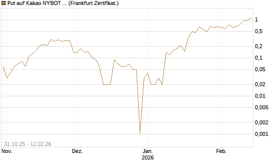 Put auf Kakao NYBOT 03/26 [DZ BANK AG] Chart