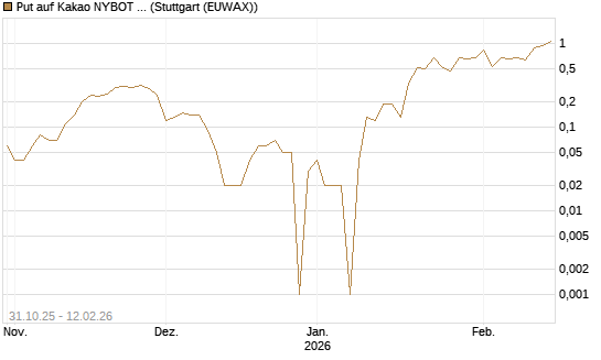 Put auf Kakao NYBOT 03/26 [DZ BANK AG] Chart