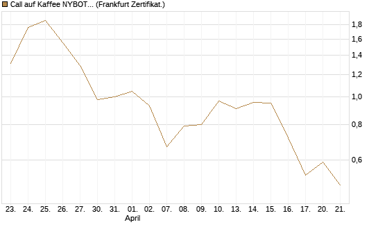 Call auf Kaffee NYBOT 07/26 [DZ BANK AG] Chart