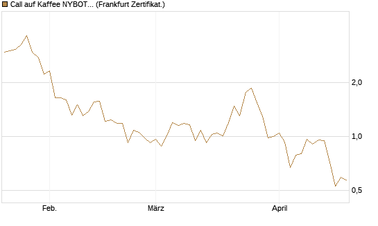 Call auf Kaffee NYBOT 07/26 [DZ BANK AG] Chart