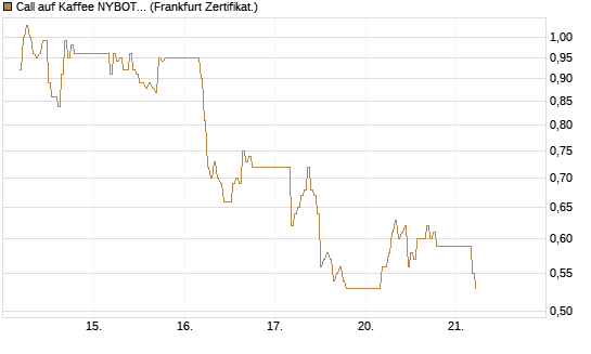 Call auf Kaffee NYBOT 07/26 [DZ BANK AG] Chart