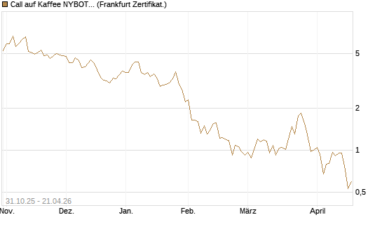 Call auf Kaffee NYBOT 07/26 [DZ BANK AG] Chart