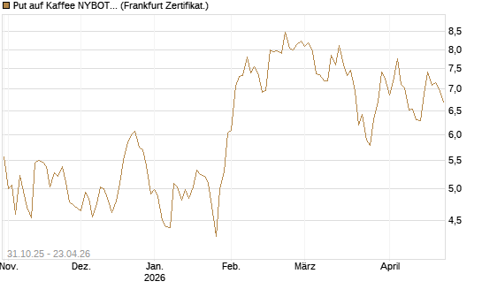 Put auf Kaffee NYBOT 07/26 [DZ BANK AG] Chart