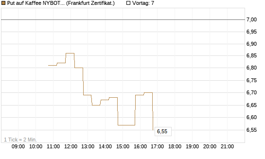 Put auf Kaffee NYBOT 07/26 [DZ BANK AG] Chart