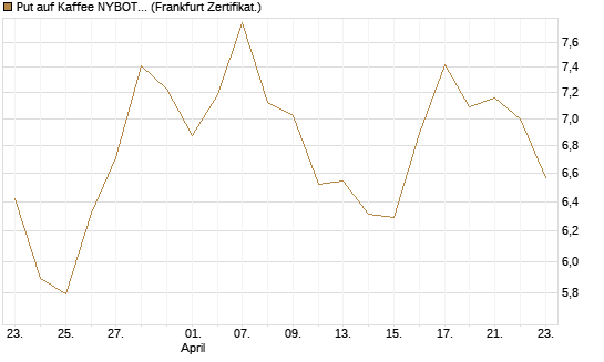 Put auf Kaffee NYBOT 07/26 [DZ BANK AG] Chart