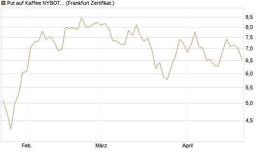 Put auf Kaffee NYBOT 07/26 [DZ BANK AG] Chart