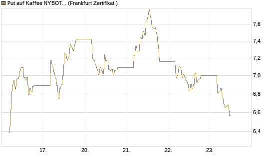 Put auf Kaffee NYBOT 07/26 [DZ BANK AG] Chart
