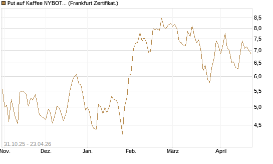 Put auf Kaffee NYBOT 07/26 [DZ BANK AG] Chart