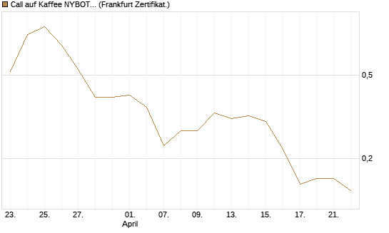 Call auf Kaffee NYBOT 07/26 [DZ BANK AG] Chart