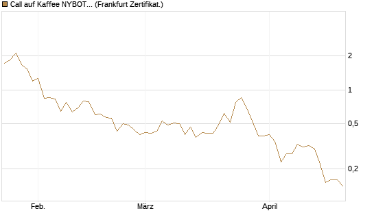 Call auf Kaffee NYBOT 07/26 [DZ BANK AG] Chart