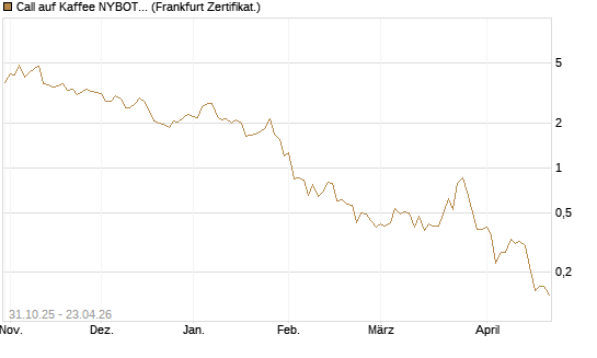 Call auf Kaffee NYBOT 07/26 [DZ BANK AG] Chart