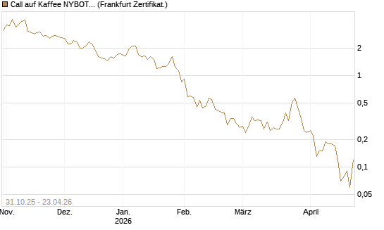 Call auf Kaffee NYBOT 07/26 [DZ BANK AG] Chart