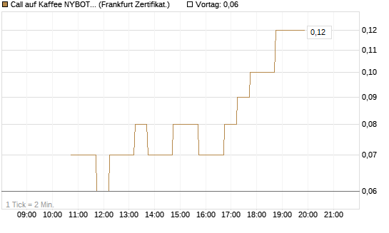 Call auf Kaffee NYBOT 07/26 [DZ BANK AG] Chart