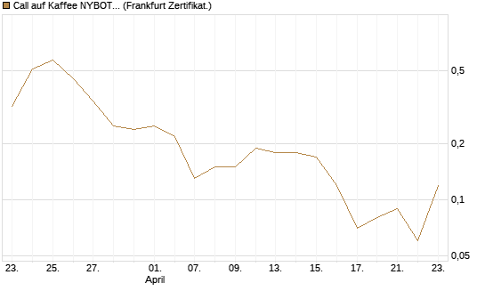 Call auf Kaffee NYBOT 07/26 [DZ BANK AG] Chart