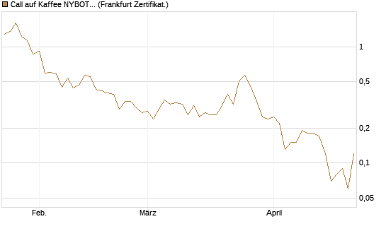 Call auf Kaffee NYBOT 07/26 [DZ BANK AG] Chart