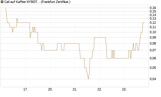 Call auf Kaffee NYBOT 07/26 [DZ BANK AG] Chart