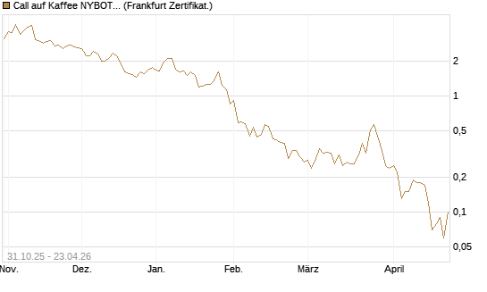 Call auf Kaffee NYBOT 07/26 [DZ BANK AG] Chart