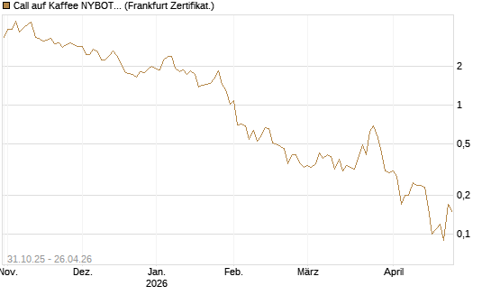 Call auf Kaffee NYBOT 07/26 [DZ BANK AG] Chart