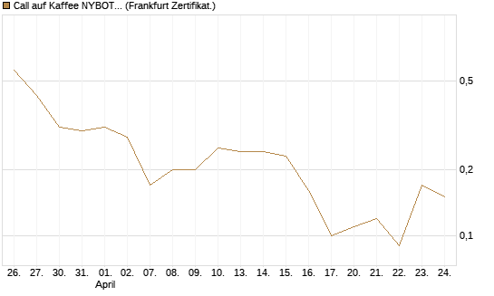 Call auf Kaffee NYBOT 07/26 [DZ BANK AG] Chart