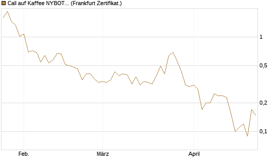 Call auf Kaffee NYBOT 07/26 [DZ BANK AG] Chart