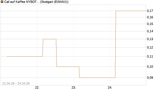 Call auf Kaffee NYBOT 07/26 [DZ BANK AG] Chart