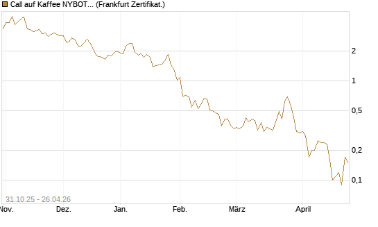 Call auf Kaffee NYBOT 07/26 [DZ BANK AG] Chart