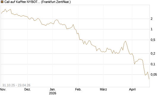 Call auf Kaffee NYBOT 07/26 [DZ BANK AG] Chart