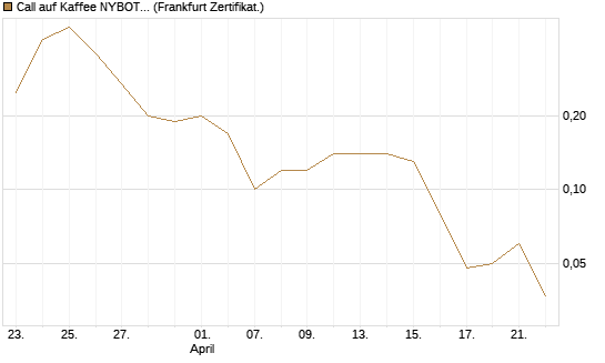 Call auf Kaffee NYBOT 07/26 [DZ BANK AG] Chart