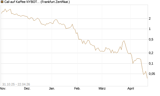 Call auf Kaffee NYBOT 07/26 [DZ BANK AG] Chart