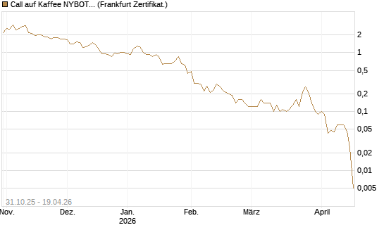 Call auf Kaffee NYBOT 07/26 [DZ BANK AG] Chart