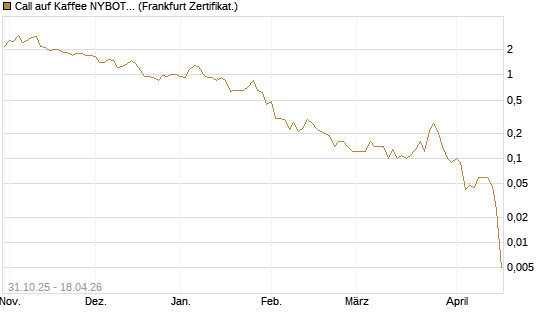 Call auf Kaffee NYBOT 07/26 [DZ BANK AG] Chart