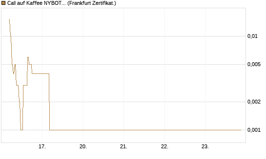 Call auf Kaffee NYBOT 07/26 [DZ BANK AG] Chart