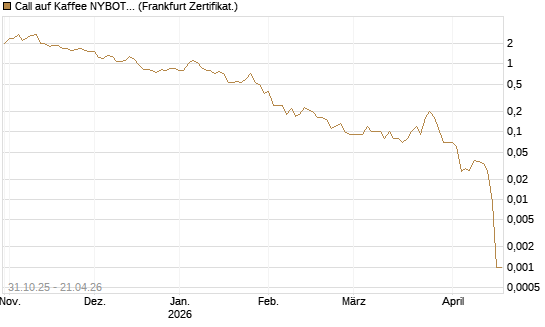 Call auf Kaffee NYBOT 07/26 [DZ BANK AG] Chart