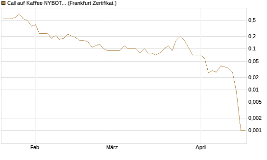 Call auf Kaffee NYBOT 07/26 [DZ BANK AG] Chart