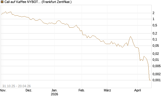 Call auf Kaffee NYBOT 07/26 [DZ BANK AG] Chart