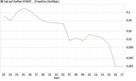 Call auf Kaffee NYBOT 07/26 [DZ BANK AG] Chart