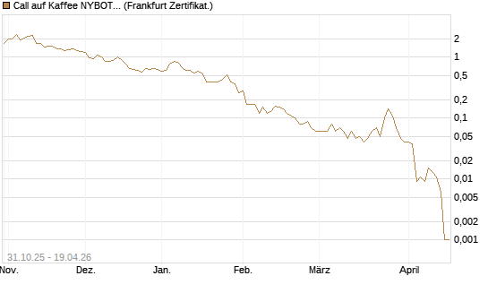 Call auf Kaffee NYBOT 07/26 [DZ BANK AG] Chart