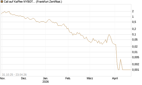Call auf Kaffee NYBOT 07/26 [DZ BANK AG] Chart