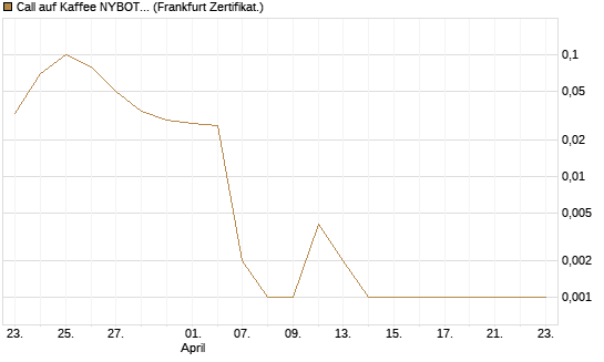 Call auf Kaffee NYBOT 07/26 [DZ BANK AG] Chart