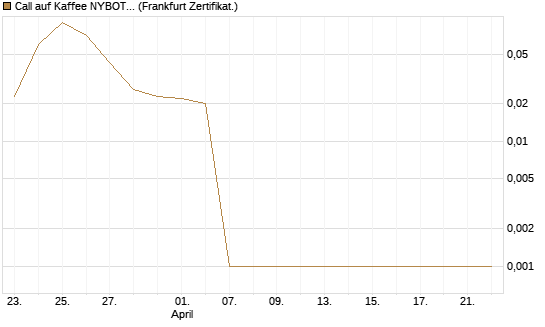 Call auf Kaffee NYBOT 07/26 [DZ BANK AG] Chart