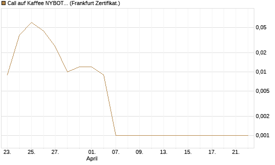 Call auf Kaffee NYBOT 07/26 [DZ BANK AG] Chart