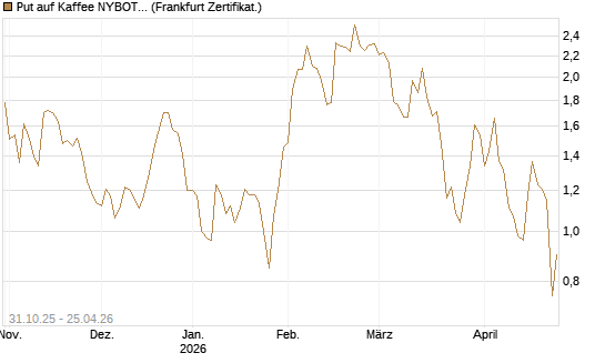 Put auf Kaffee NYBOT 07/26 [DZ BANK AG] Chart