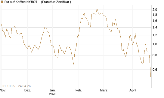 Put auf Kaffee NYBOT 07/26 [DZ BANK AG] Chart
