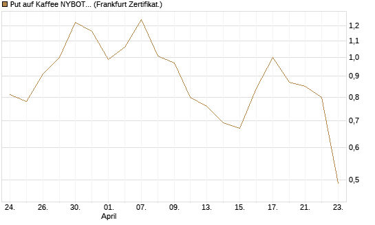 Put auf Kaffee NYBOT 07/26 [DZ BANK AG] Chart