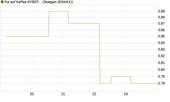 Put auf Kaffee NYBOT 07/26 [DZ BANK AG] Chart